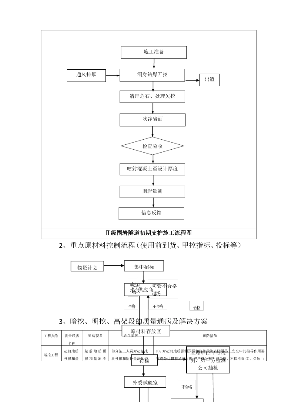 暗挖工艺流程及质量通病防治_第3页