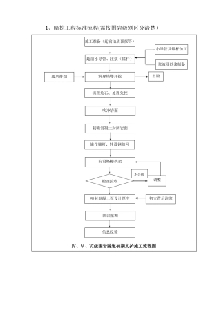 暗挖工艺流程及质量通病防治