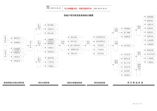 房地产项目研发体系结构示意图