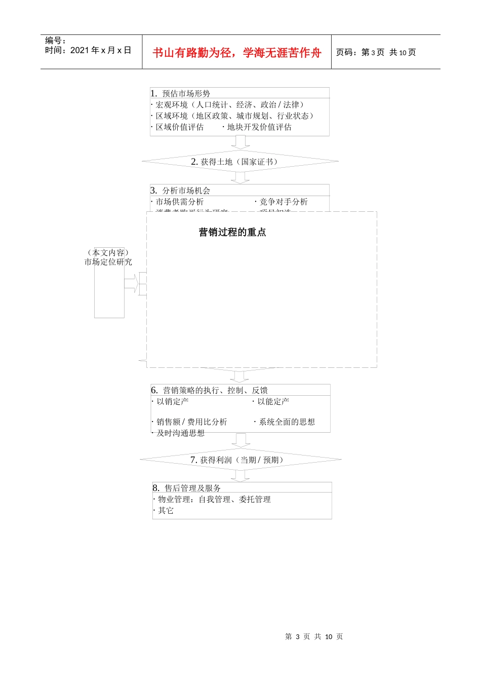 房地产营销与市场定位过程_第3页