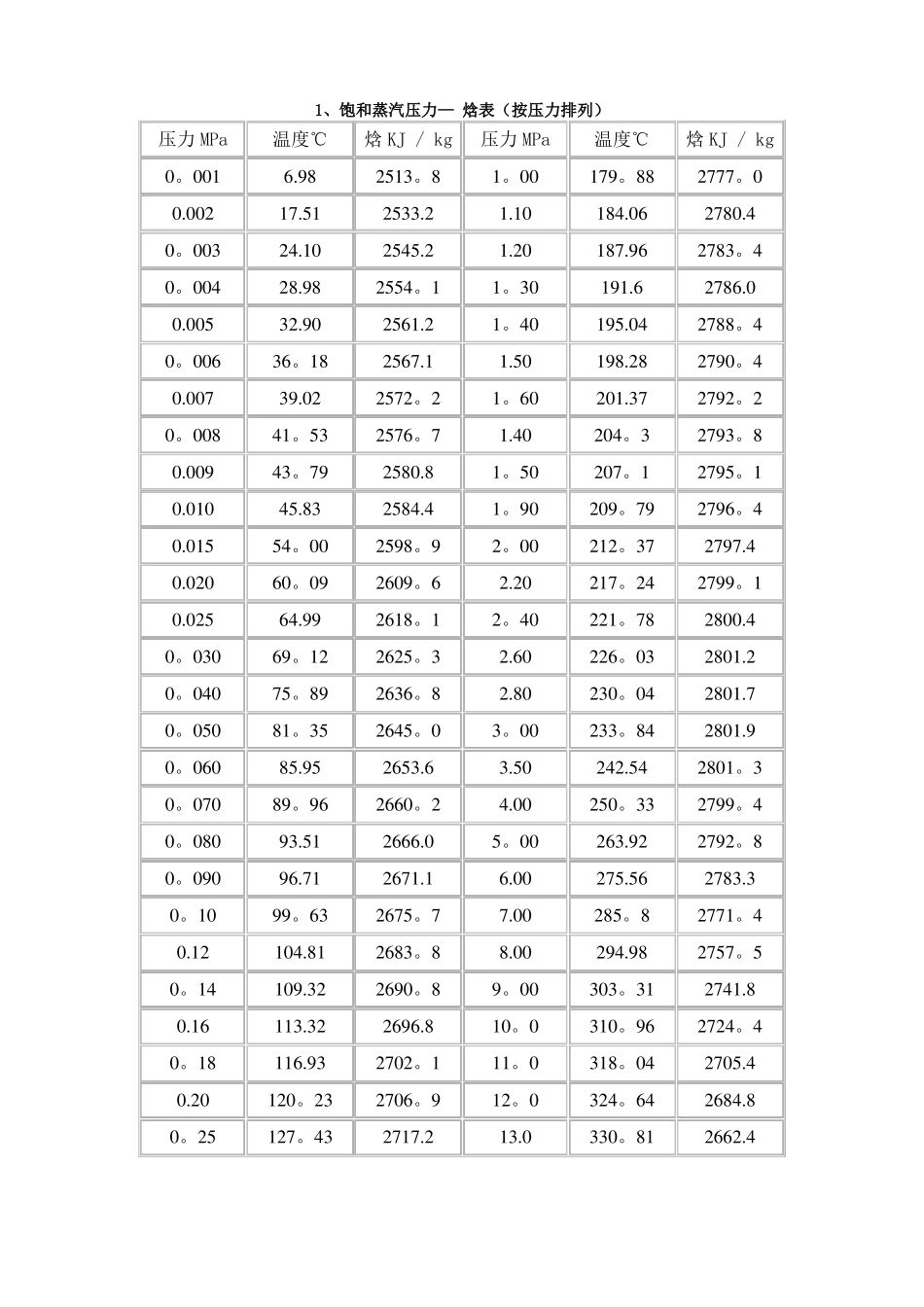 饱和蒸汽及过热蒸汽焓值表_第1页
