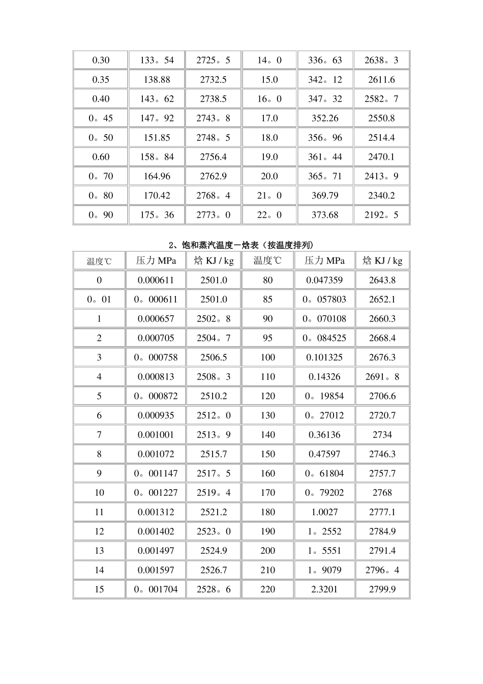 饱和蒸汽及过热蒸汽焓值表_第2页