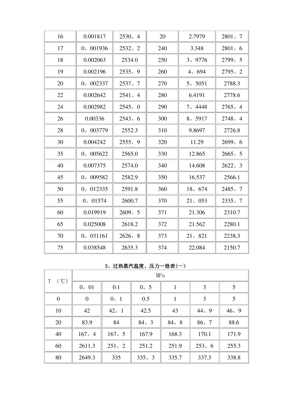饱和蒸汽及过热蒸汽焓值表_第3页