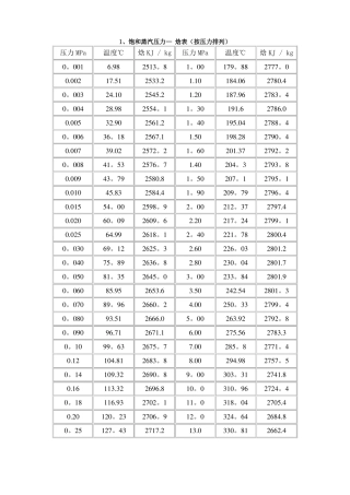 饱和蒸汽及过热蒸汽焓值表
