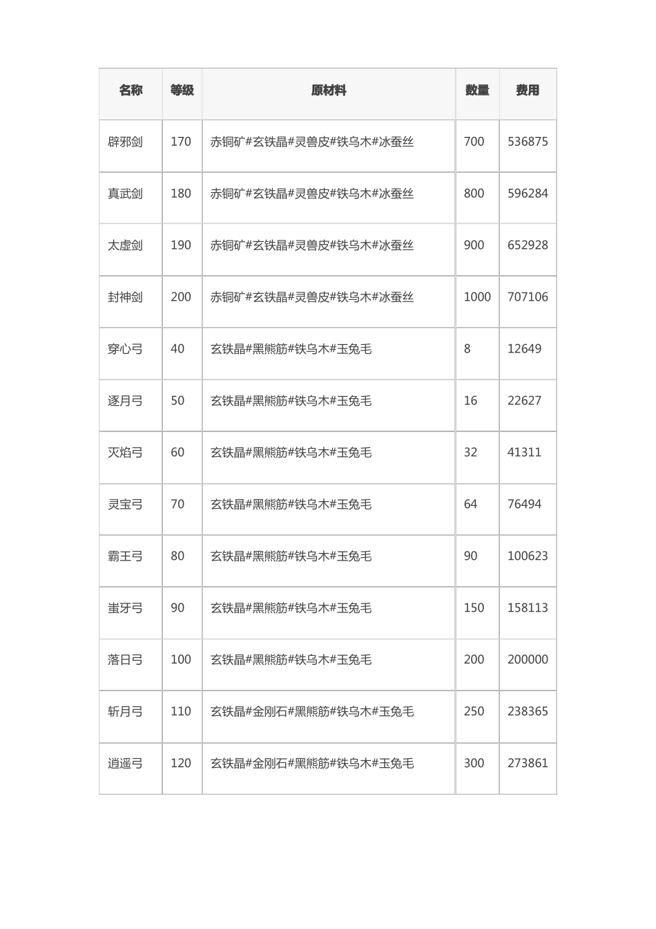 爱江湖装备合成材料表_第2页