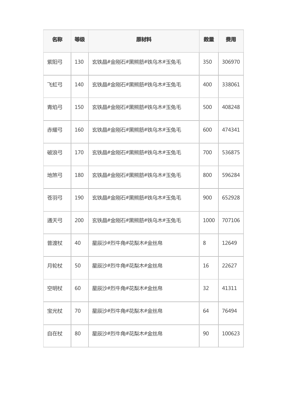 爱江湖装备合成材料表_第3页
