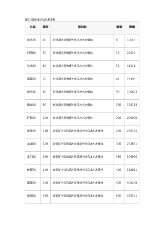 爱江湖装备合成材料表