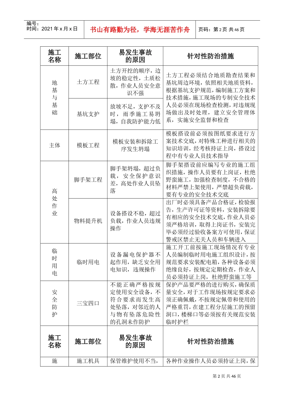建筑重大及一般危险源防治措施(DOC52页)_第2页
