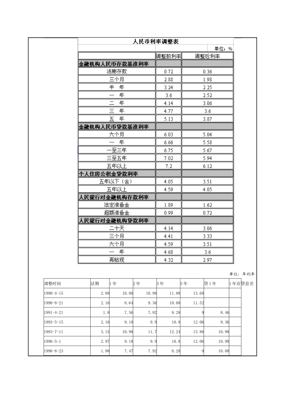 中国人民银行历年基准利率及准备金率调整一览表_第2页
