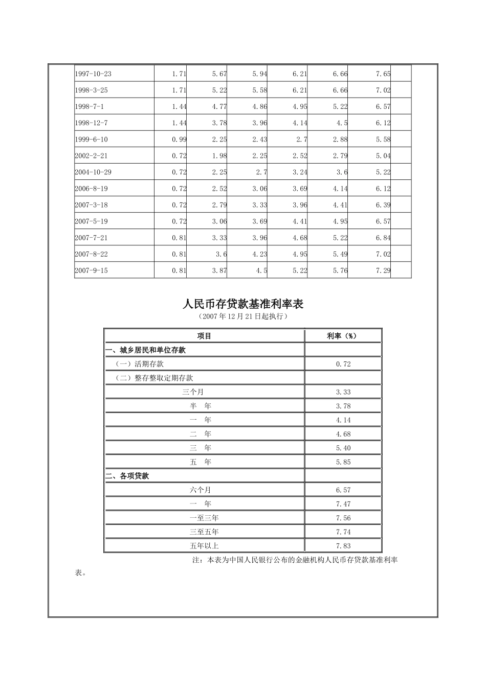 中国人民银行历年基准利率及准备金率调整一览表_第3页