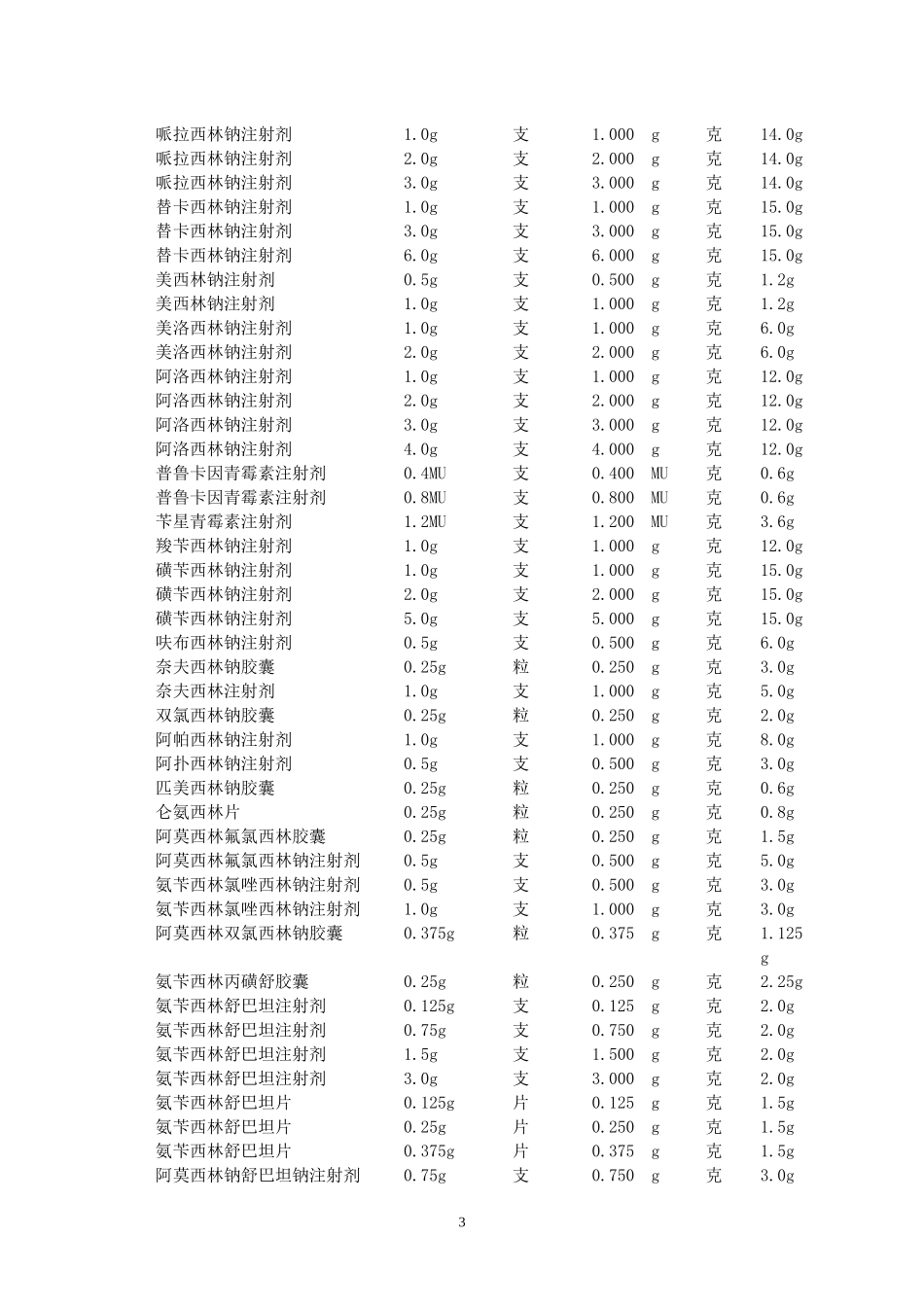 抗菌药物使用强度及抗菌药物DDD值参考_第3页