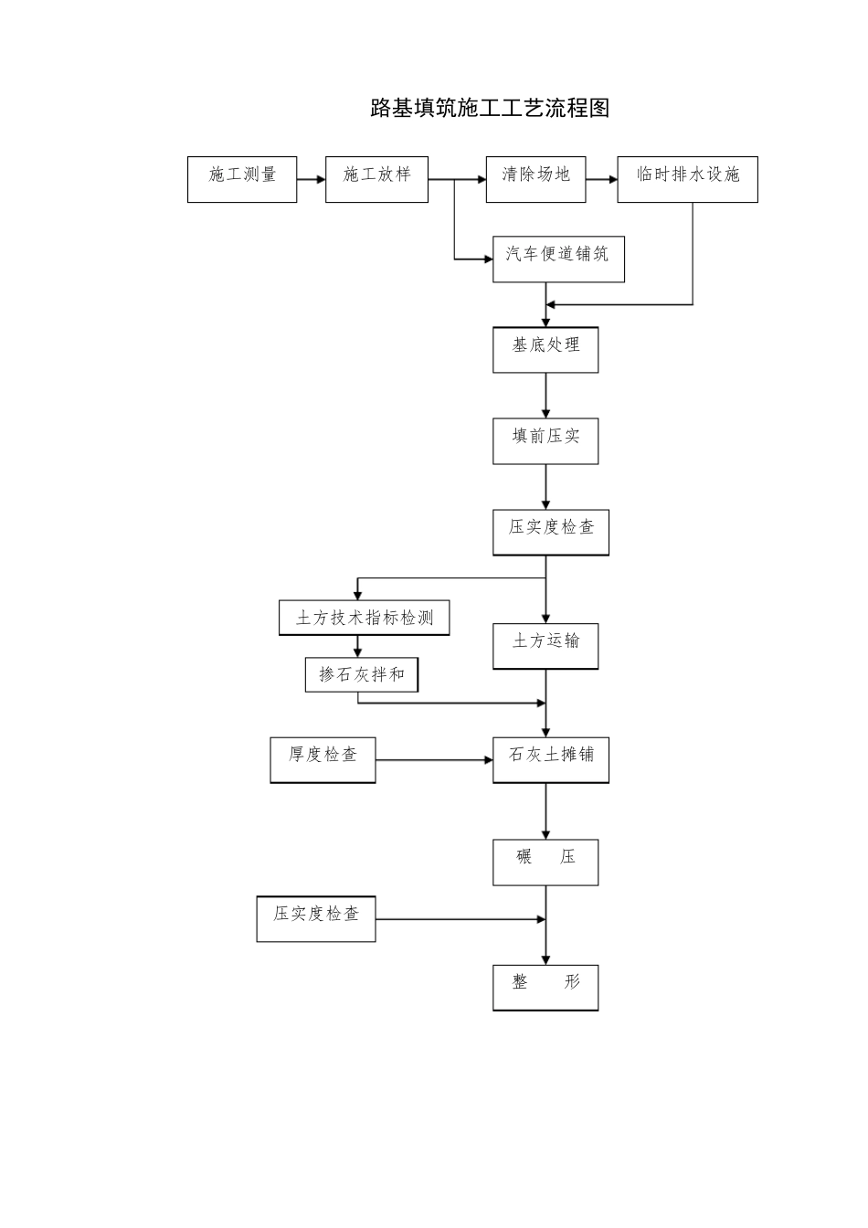 政道路工程各个工序施工流程图_第2页