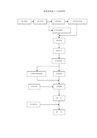 政道路工程各个工序施工流程图