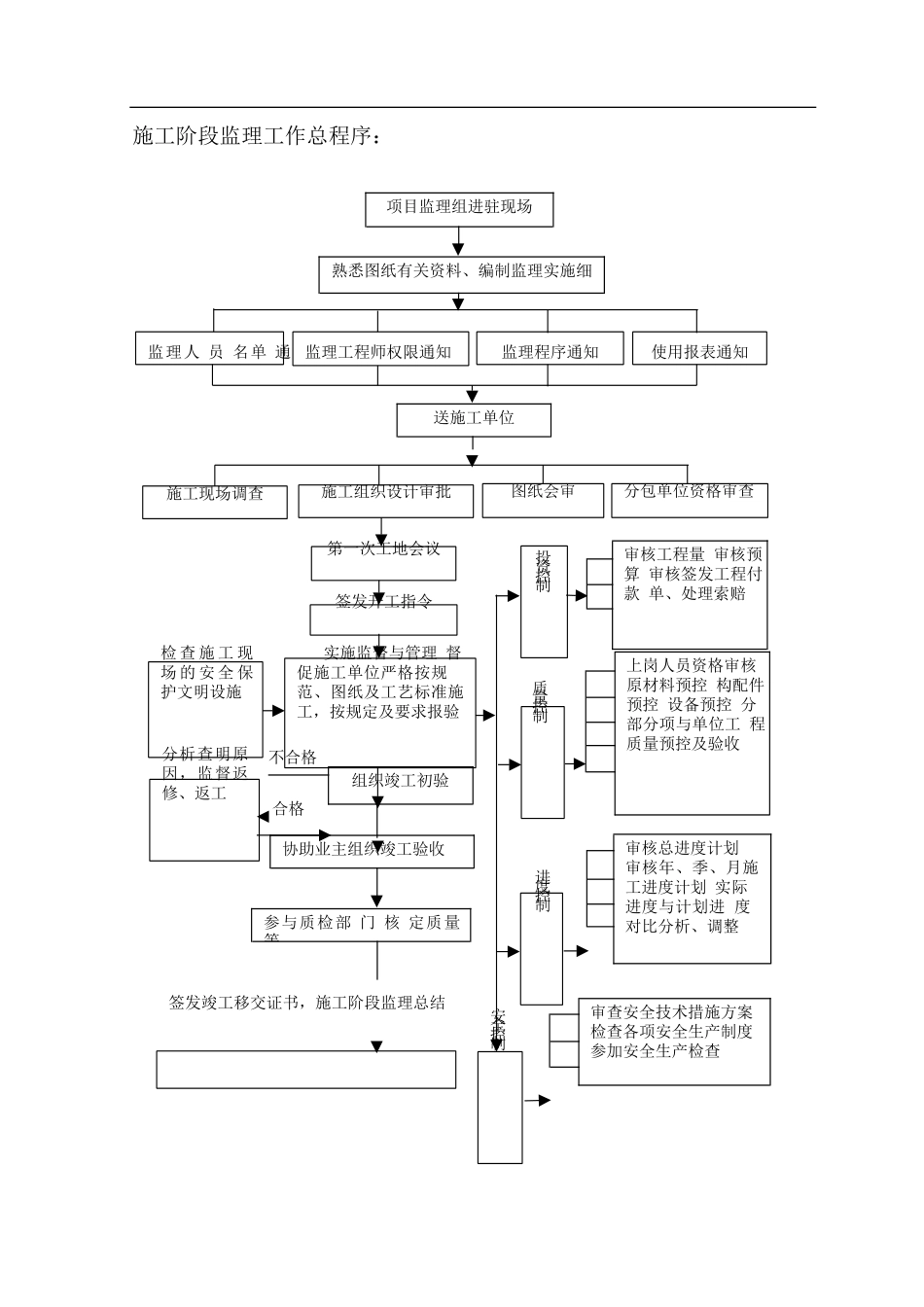 建设工程监理工作流程图_第1页