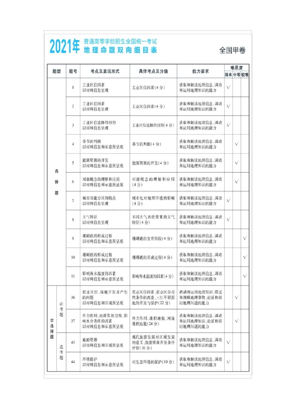 近三年2022019年高考地理学科命题双向细目表及考点分布最新汇总_第2页