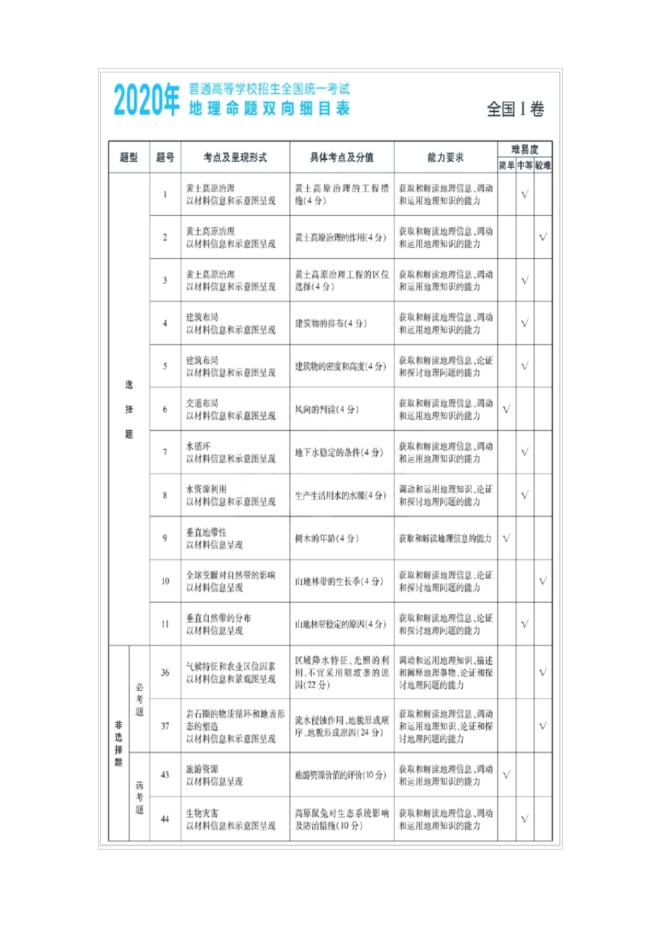 近三年2022019年高考地理学科命题双向细目表及考点分布最新汇总_第3页