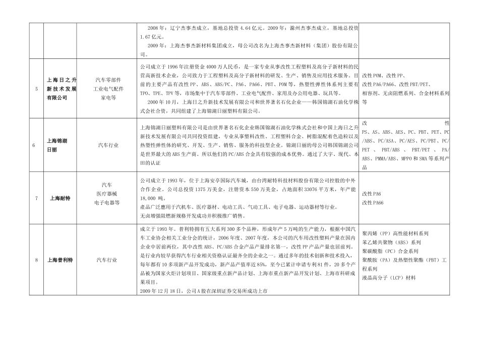 我国改性塑料企业_第2页