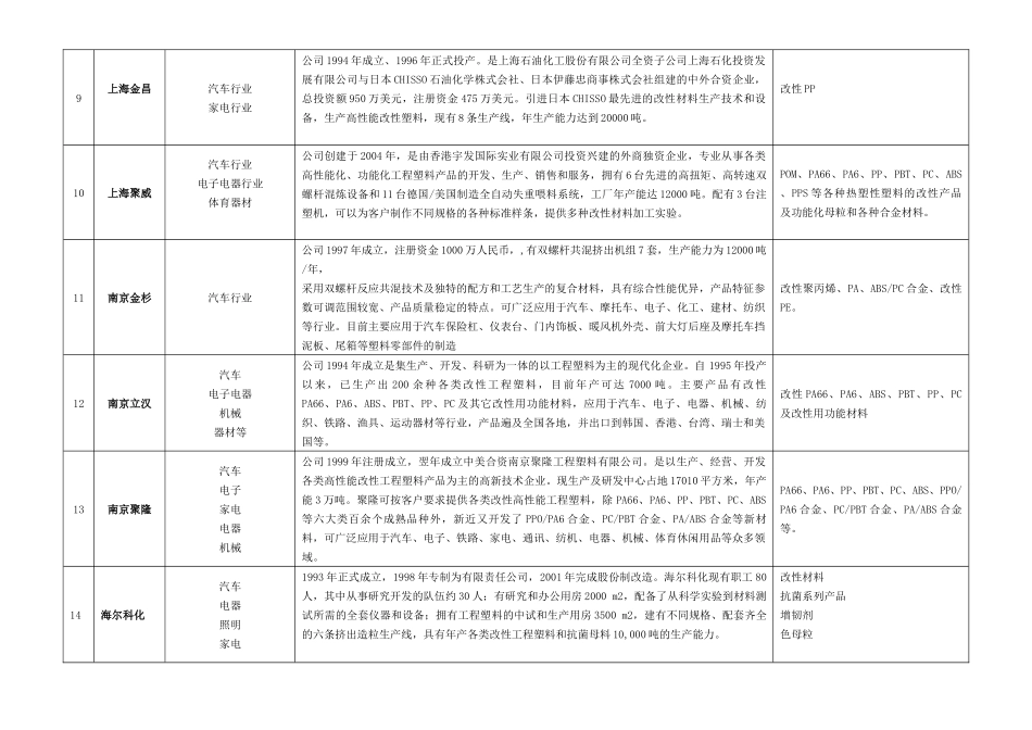 我国改性塑料企业_第3页