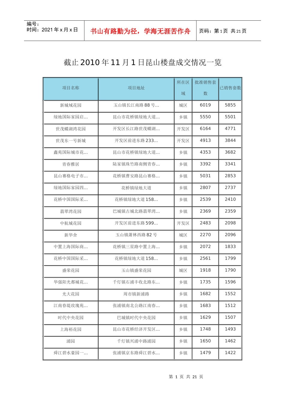 截止XXXX年11月1日昆山楼盘成交情况一览_第1页