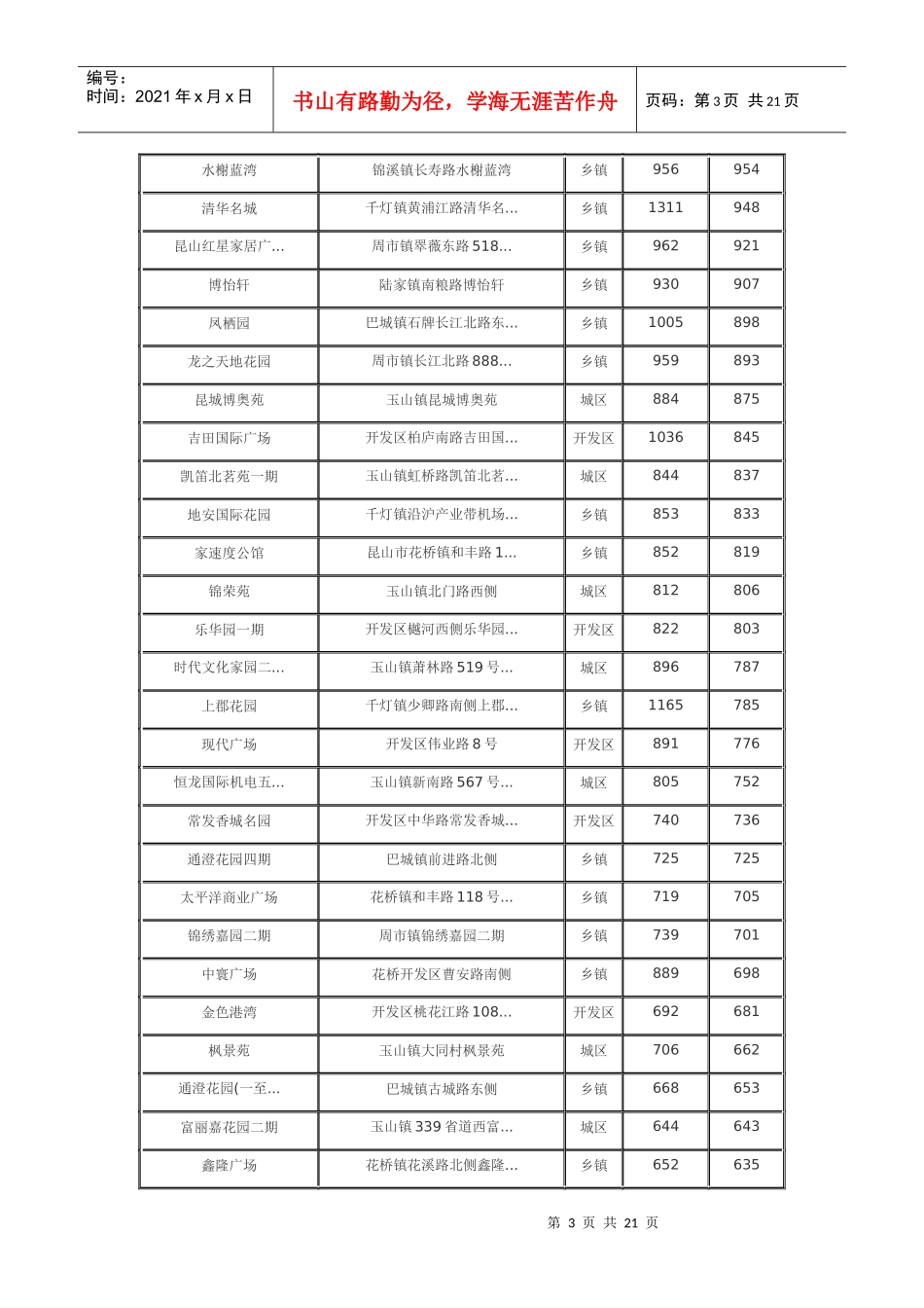 截止XXXX年11月1日昆山楼盘成交情况一览_第3页