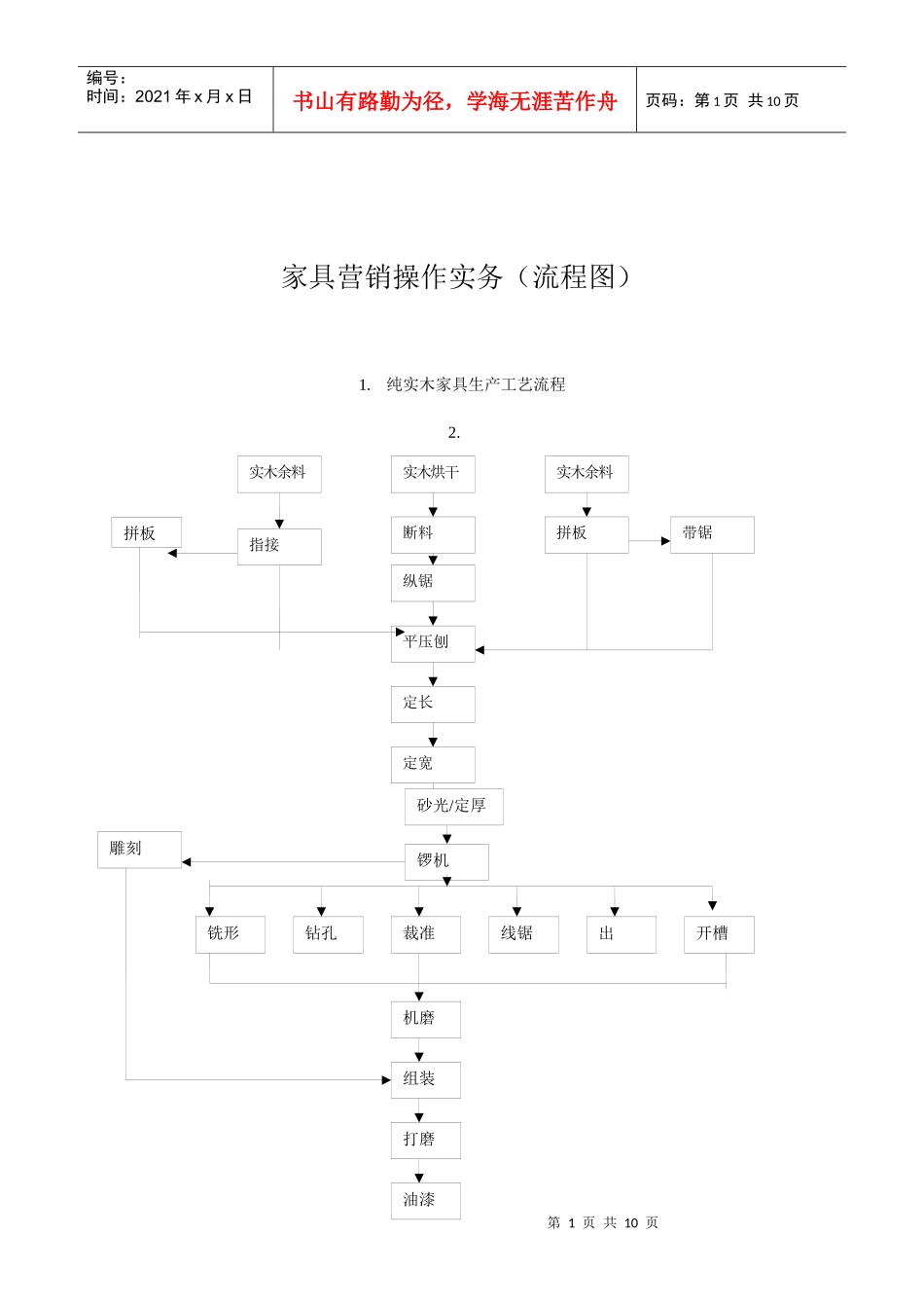 家具营销操作实务(流程图)_第1页