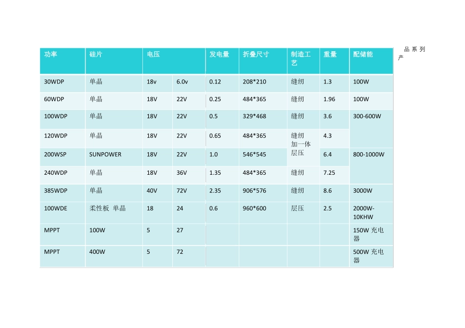 POWERYOU太阳能折叠包电池板规格书-_第1页