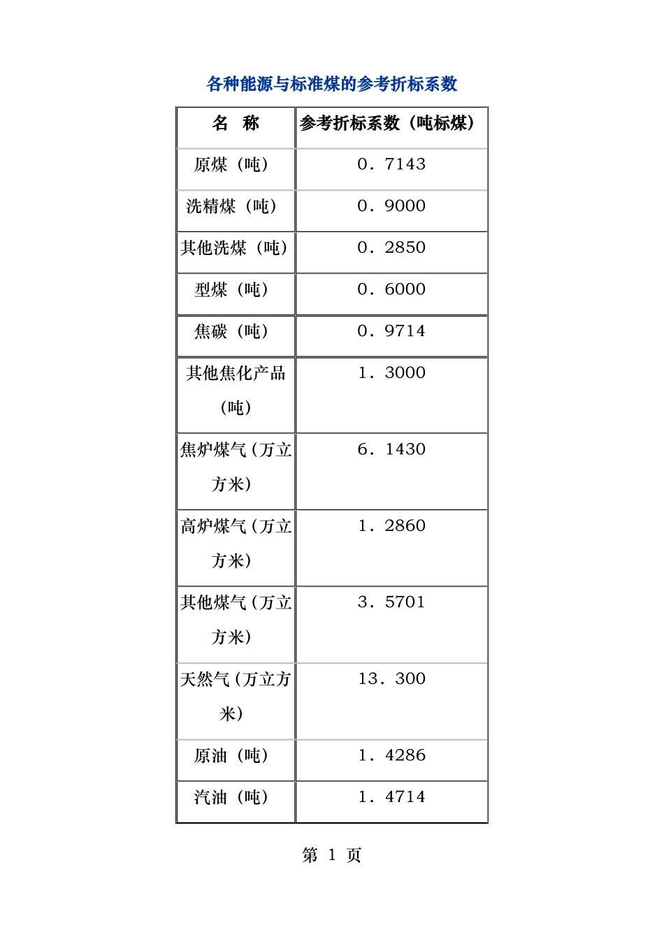 各种能源与标准煤的参考折标系数_第1页