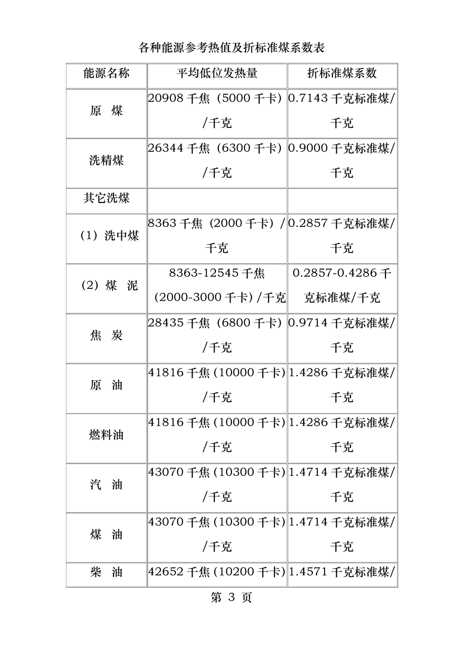 各种能源与标准煤的参考折标系数_第3页