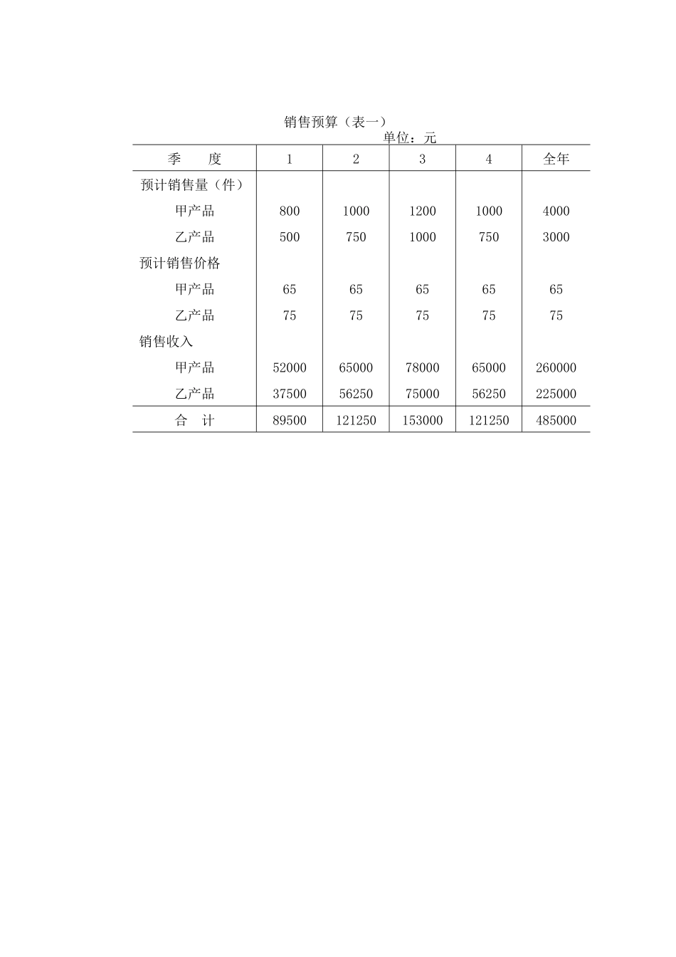 财务管理表格-全面预算表单_第1页