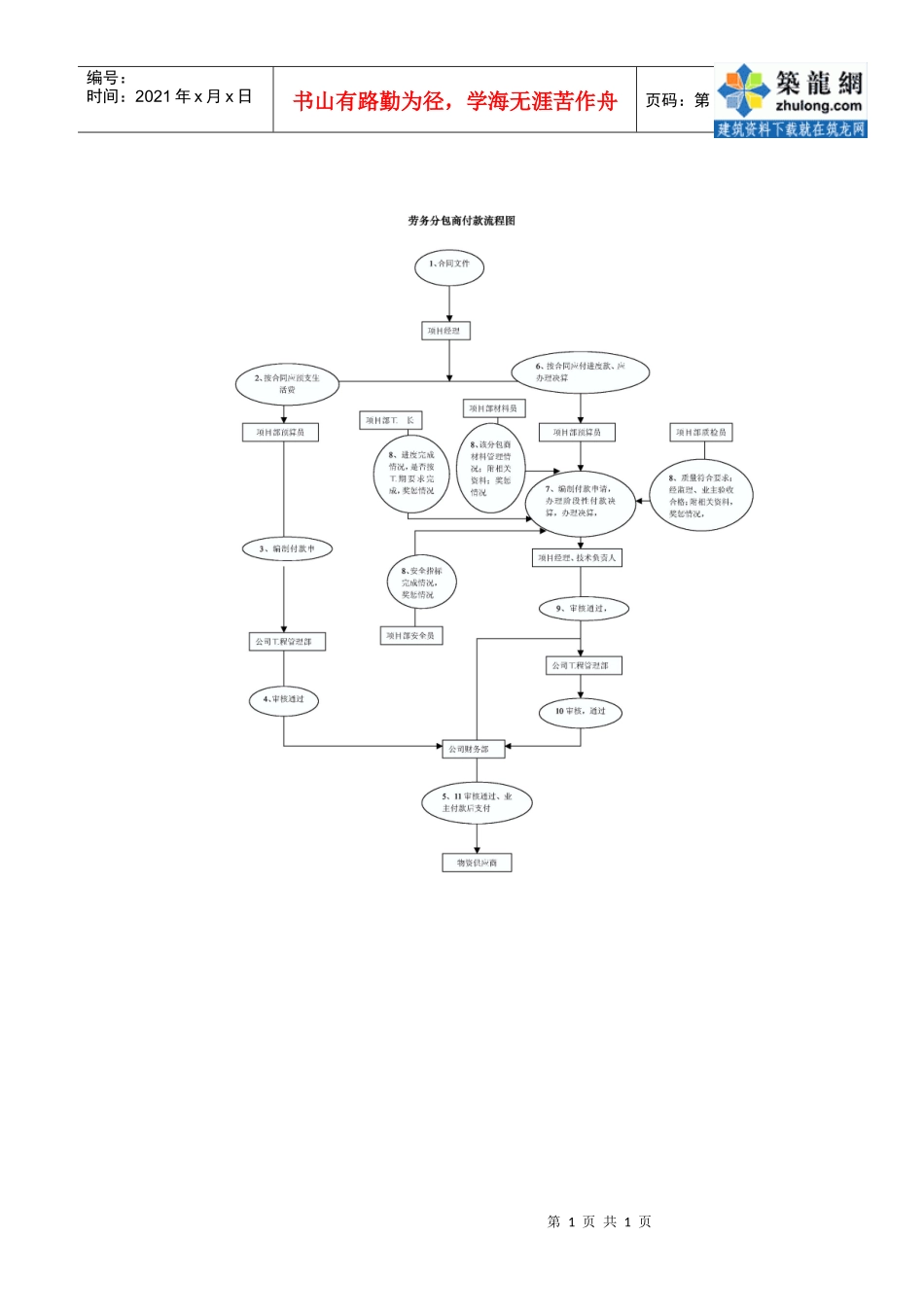 1.34劳务分包商付款流程图_secret_第1页