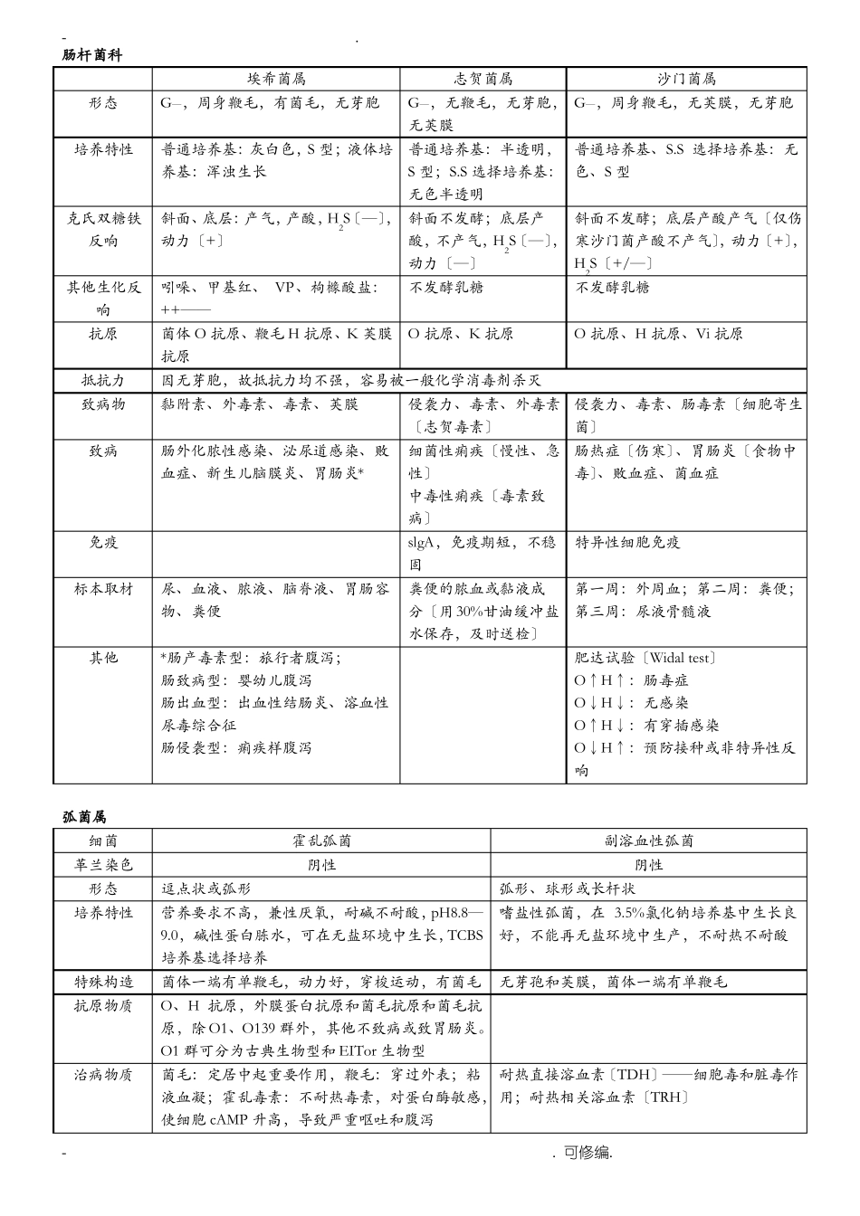 医学微生物学表格总结_第2页