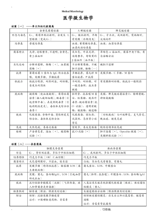 医学微生物学表格总结