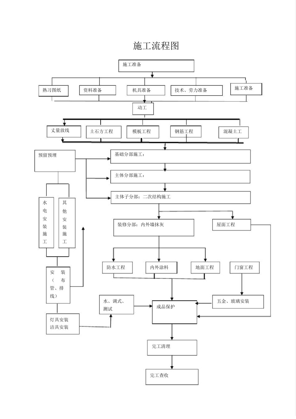 施工工序流程图_第1页