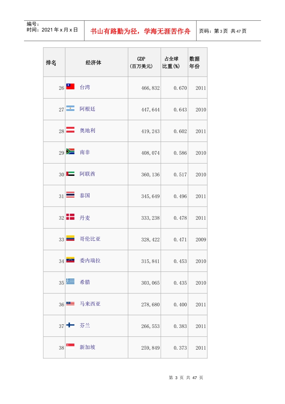 各国国内生产总值(国际汇率)_第3页