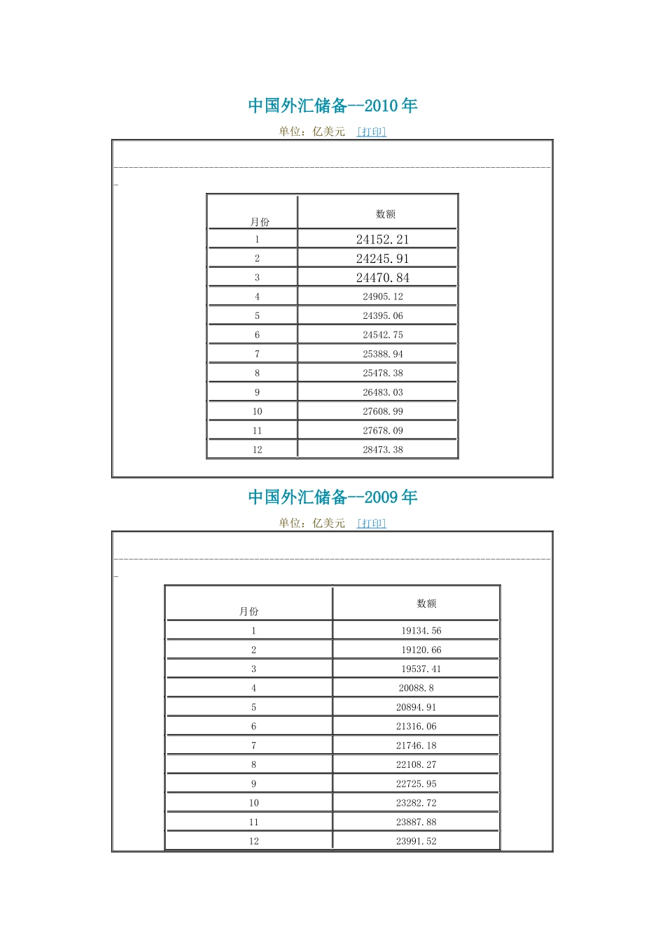 中国历年外汇储备_第1页