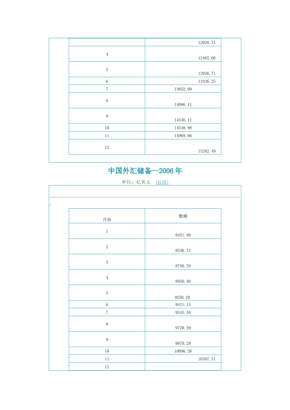 中国历年外汇储备_第3页