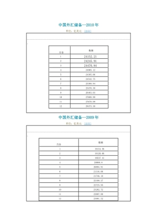 中国历年外汇储备