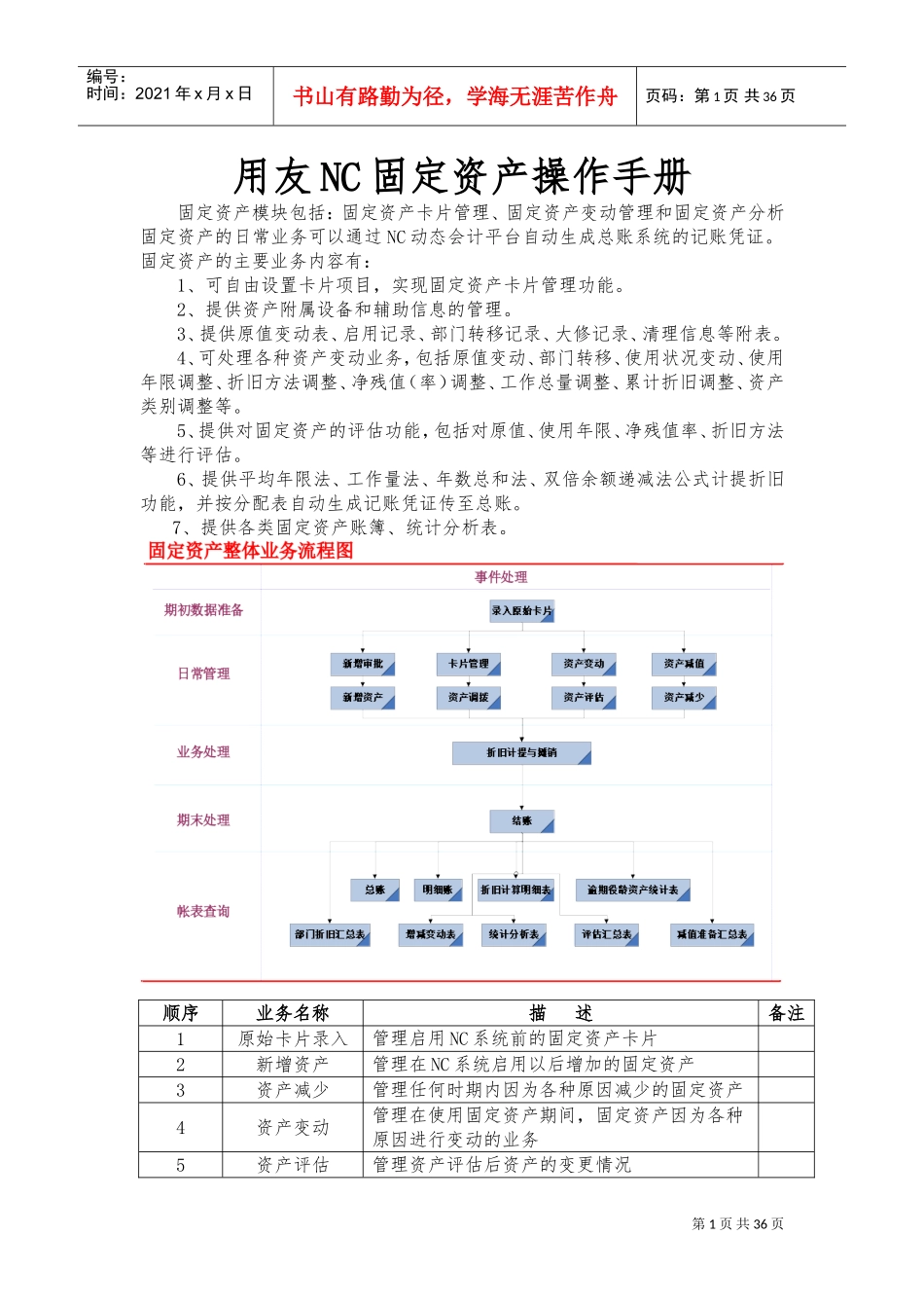 用友NC,固定资产操作手册(DOC36页)_第1页