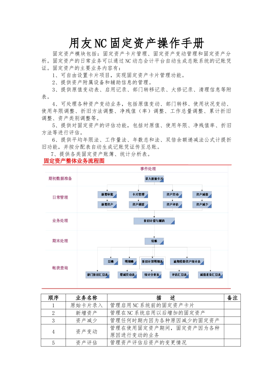 用友NC,固定资产操作手册(36页)_第1页