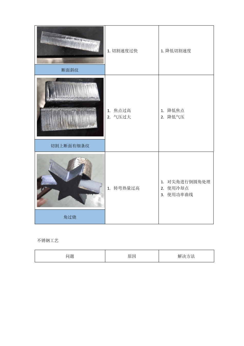 激光切割工艺手册切割工艺+解决方法_第3页