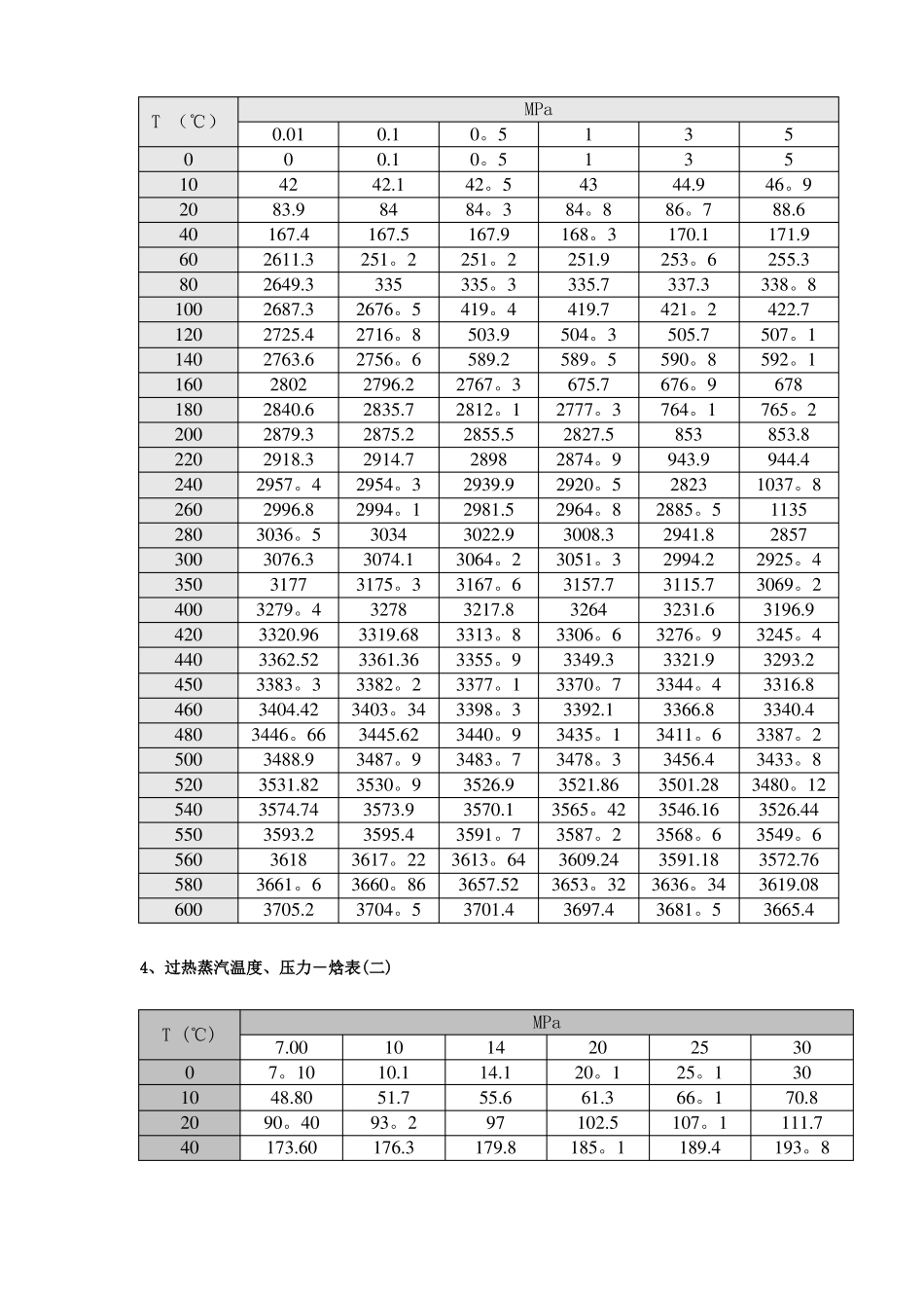 蒸汽和饱和蒸汽热焓表_第3页
