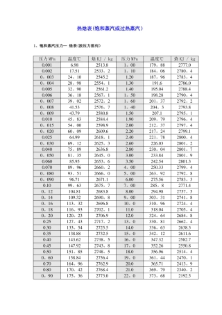 蒸汽和饱和蒸汽热焓表