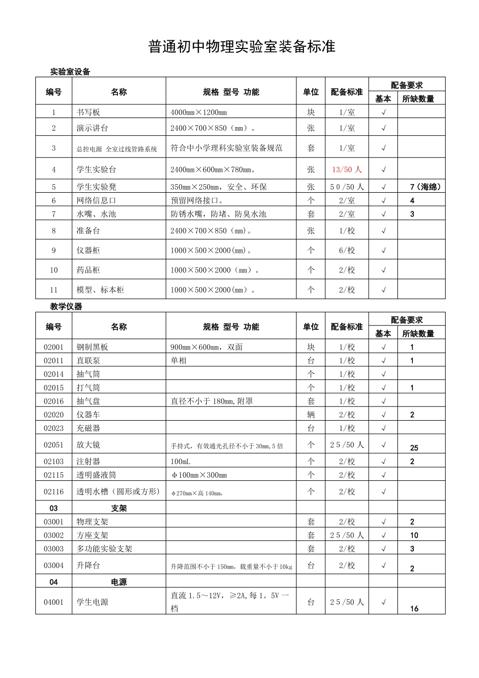 初中物理试验室装备标准_第1页
