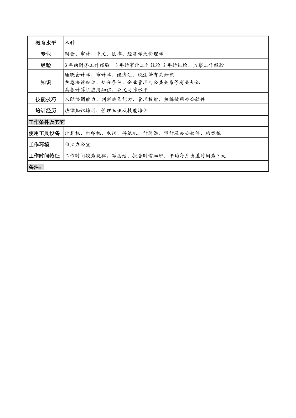 中船重工研究所纪检监察审计处副处长(主持工作)岗位说明书_第3页