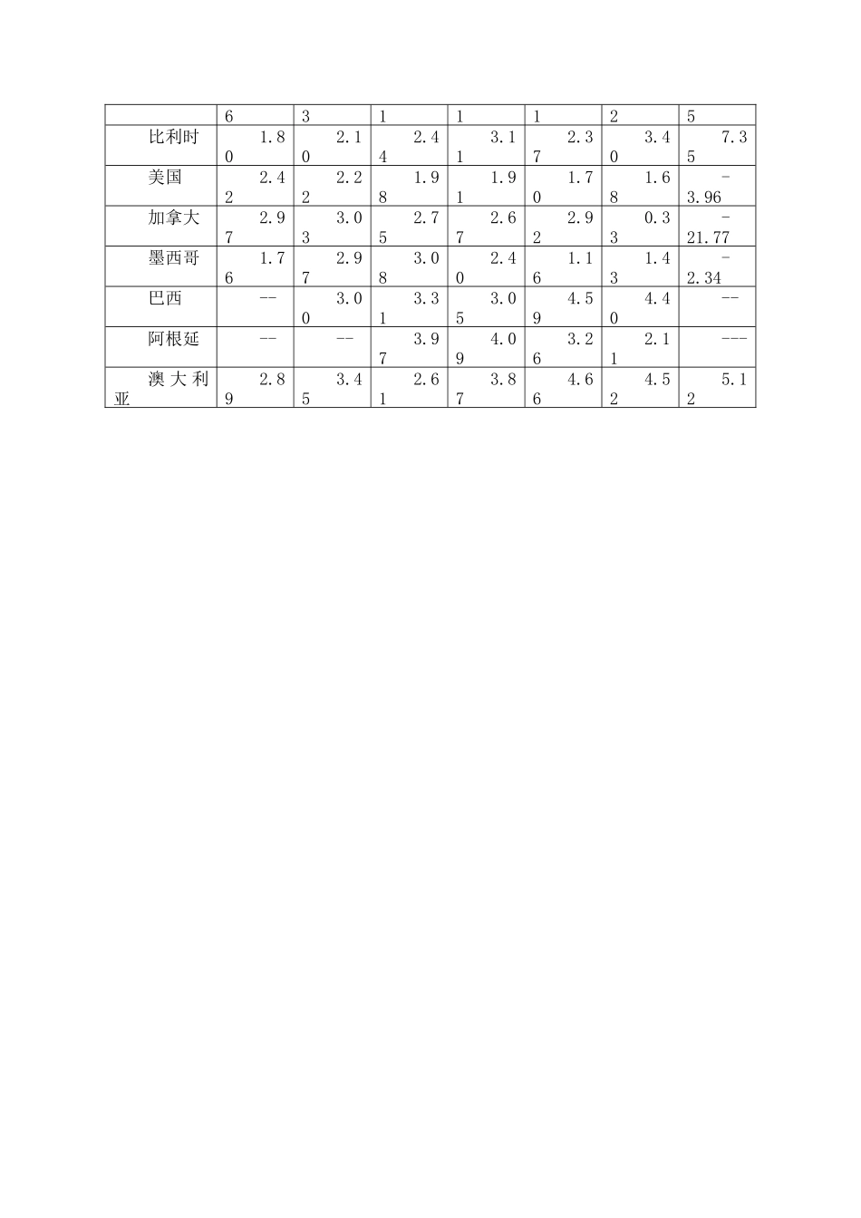 部分国家固定资产投资占固定资本形成总值(GFCF)的比重_第2页