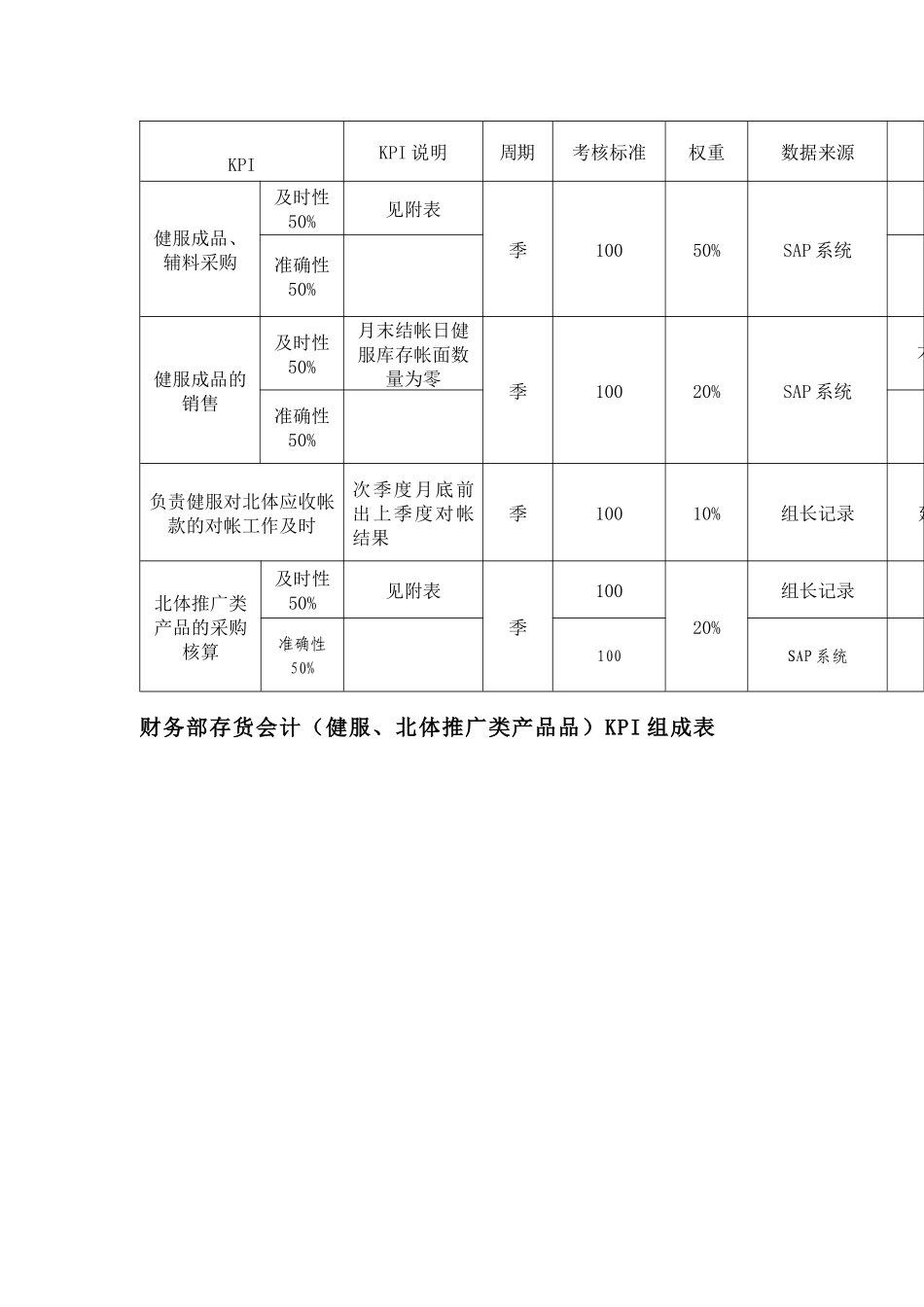 财务部存货会计（健服、北体推广类产品品）KPI组成表_第1页