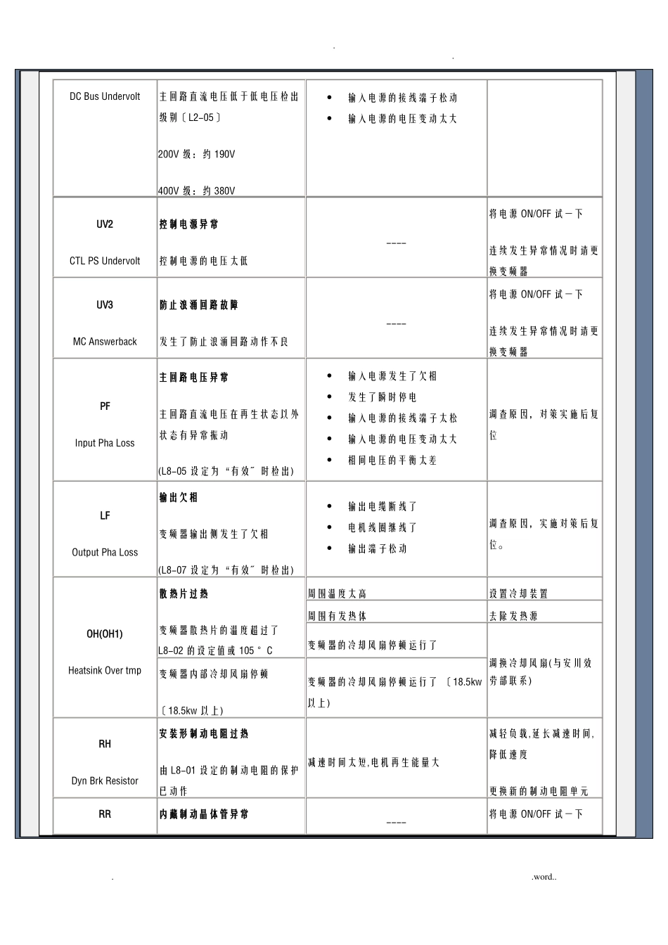 安川变频器故障代码_第2页