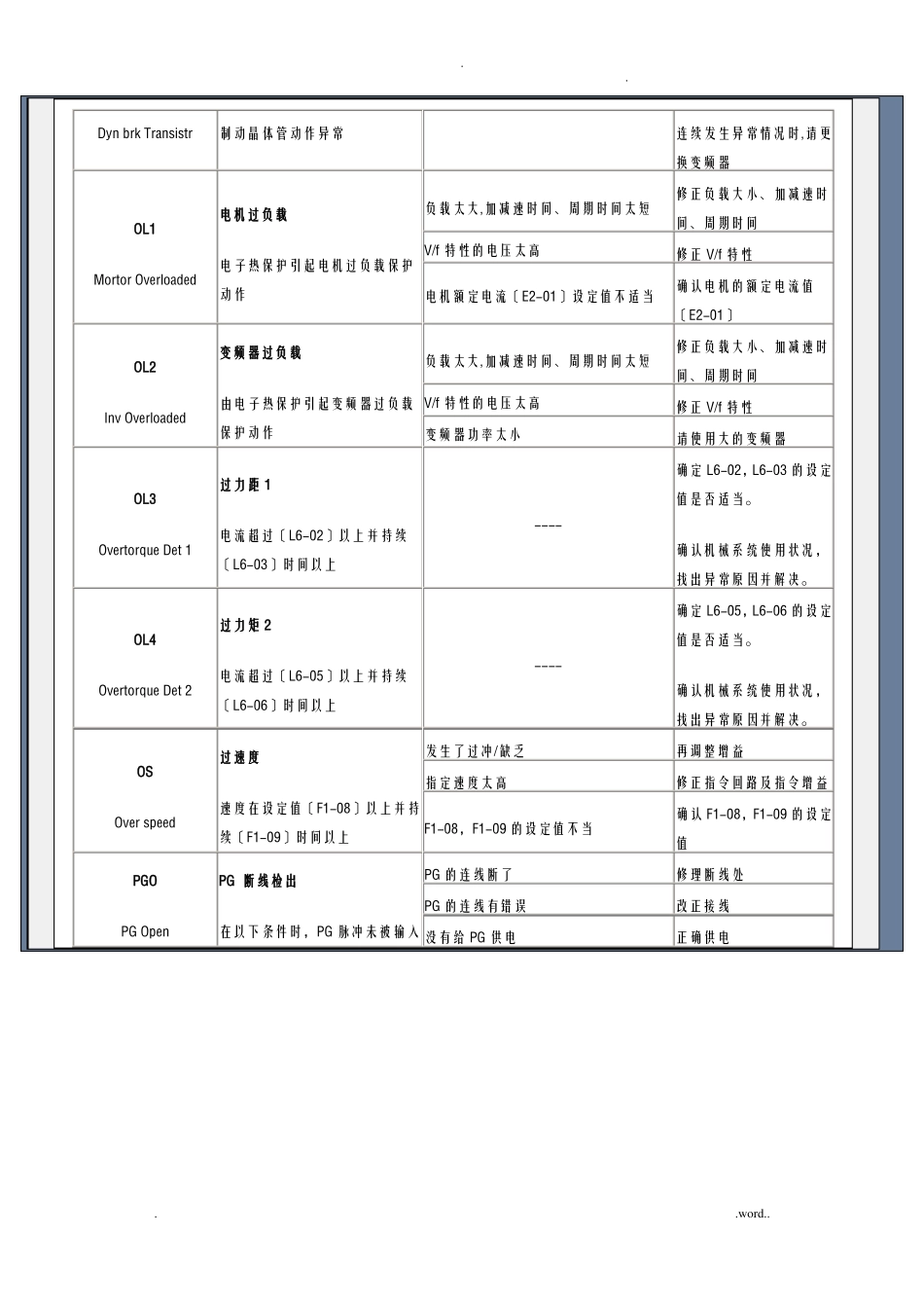 安川变频器故障代码_第3页