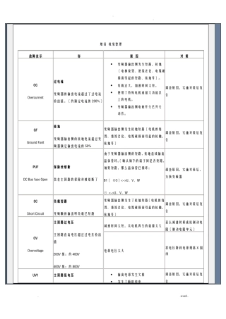 安川变频器故障代码
