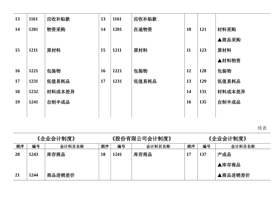 主要会计科目名称对照表_第2页